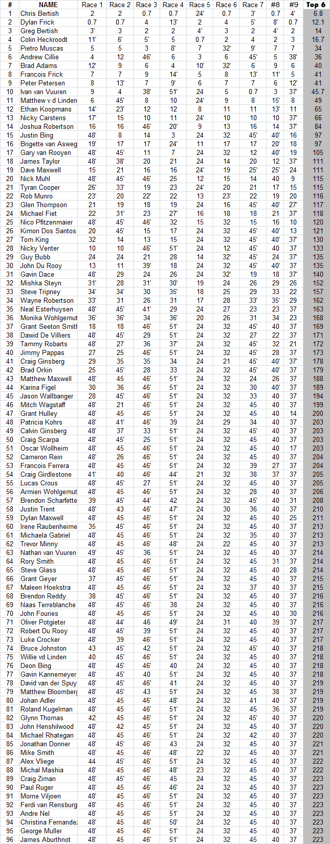 2012 PRIMI Naish Downwind Dash Series RESULTS