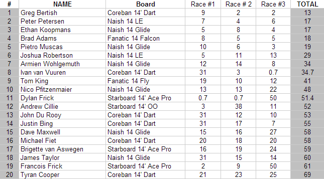 Stand Up Paddleboard Race leaderboard - 2013 DWD Race 3