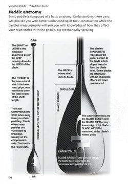 Anatomy of a SUP Paddle