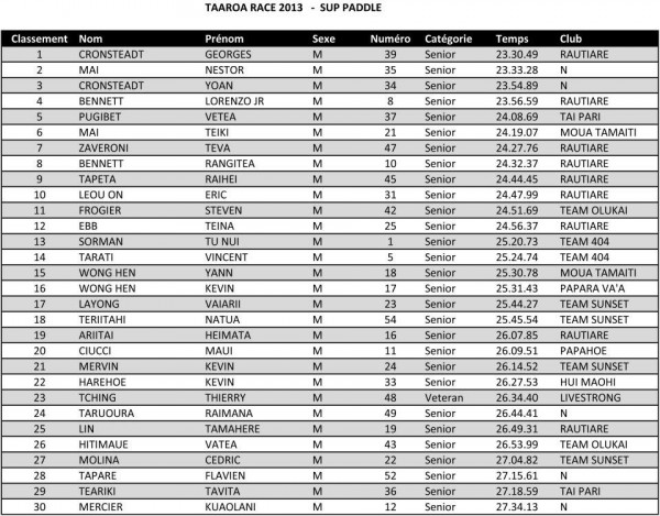 Taaroa SUP Race Results