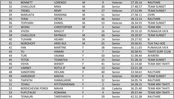 Taaroa SUP Race Results