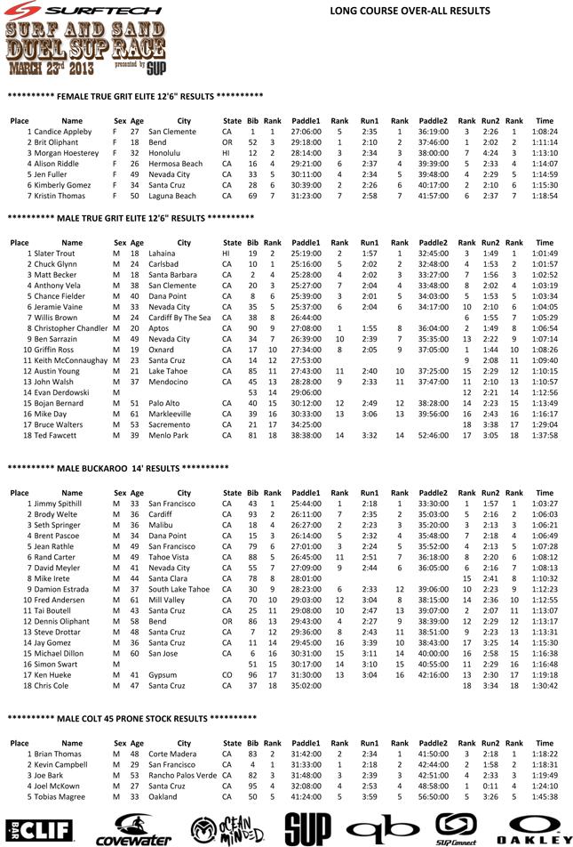 2013 Surftech Shootout - Elite SUP Race Results