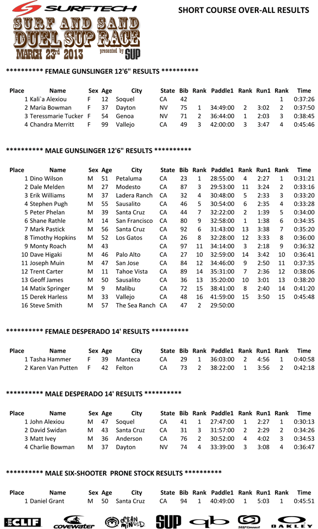 2013 Surftech Shootout - Short Course SUP Race Results