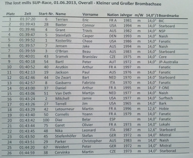 Lost Mills results 2013 distance (1)
