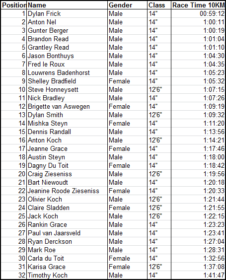 2013-South-Africa-SUPSA-Race-Tour-results