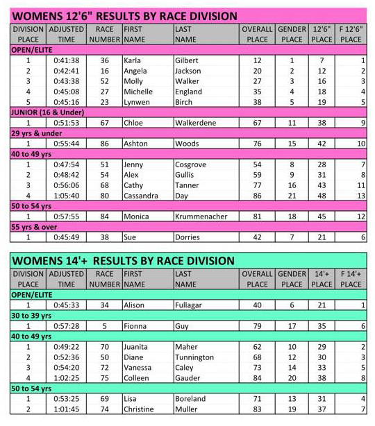 Creek to Creek SUP Race results 2013