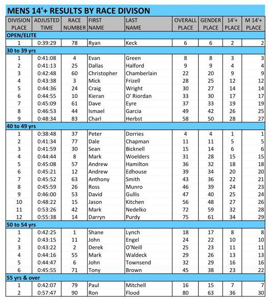 Creek to Creek Stand Up Paddle race results