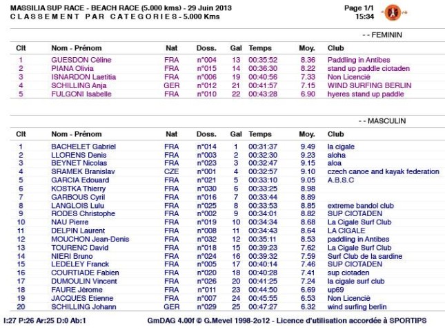 Massilia SUP Race results 2013