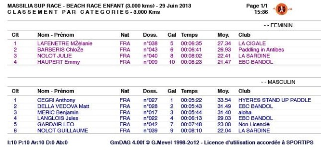 Massilia SUP Race results 2013 junior