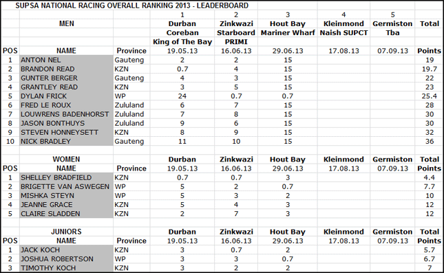 SUPSA Stand Up Paddle Race Series results