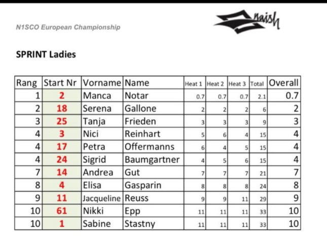 Naish nisco European champs