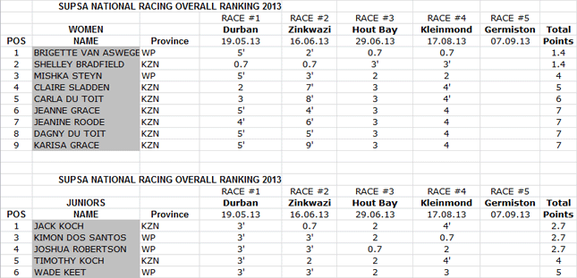 South-Africa-SUPSA-2013-Rankings-stop-4-women-junior