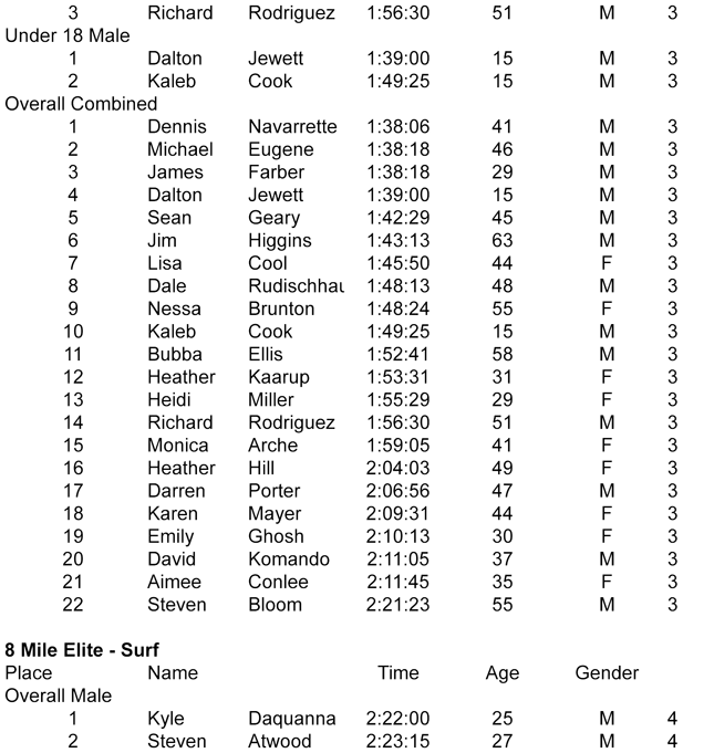 Fall Paddle Festival SUP Florida results (2)