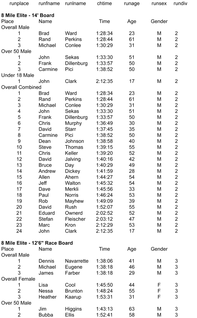 Fall Paddle Festival SUP Florida results
