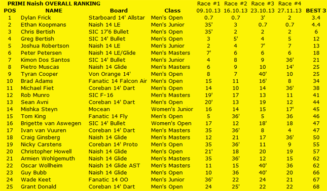 Downwind Dash Stand Up Paddle results South Africa Week 4