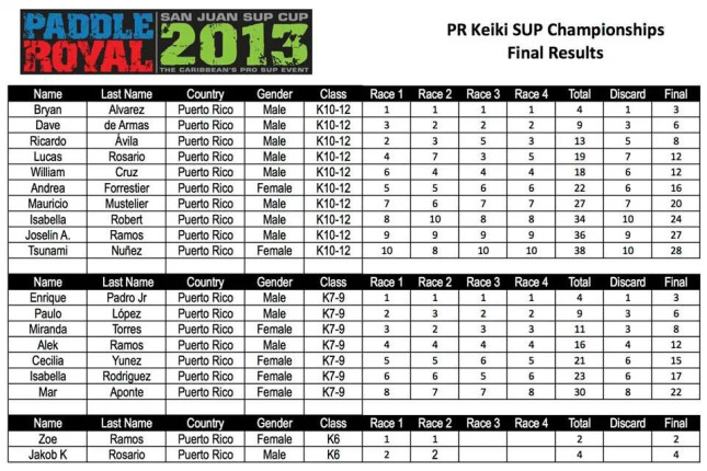 2013 Paddle Royal Results - Day One - Keiki