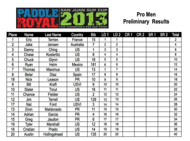 2013 Paddle Royal Results - Day One - Pro Men