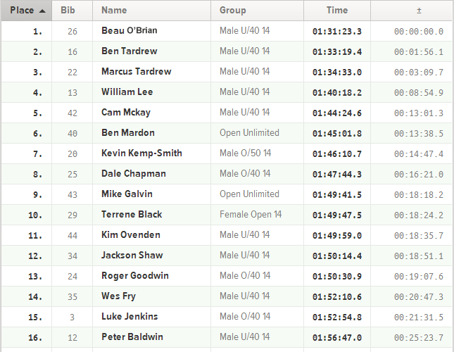 King of the Cut Stand Up Paddle race results