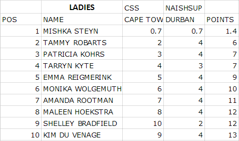 South Africa Stand Up Paddle rankings women