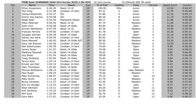 Naish Downwind Dash Cape Town SUP race results