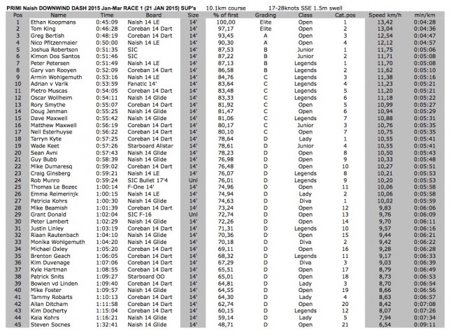 Downwind stand up paddle race results