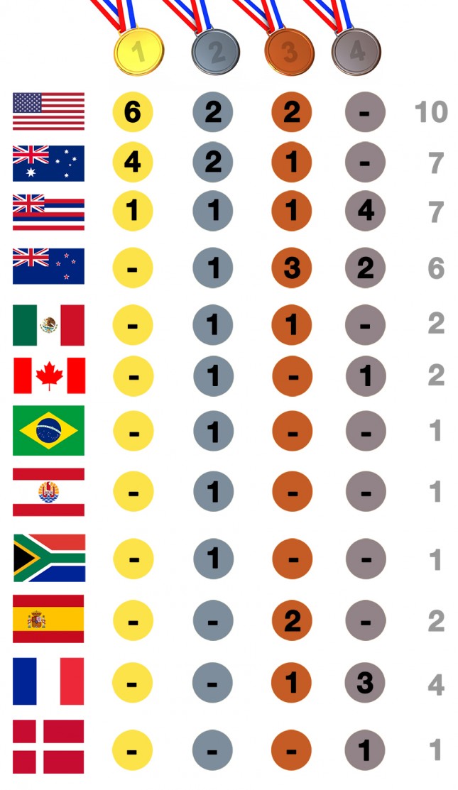 2015 ISA World StandUp Paddle and Paddleboard Championship Final Medal Table