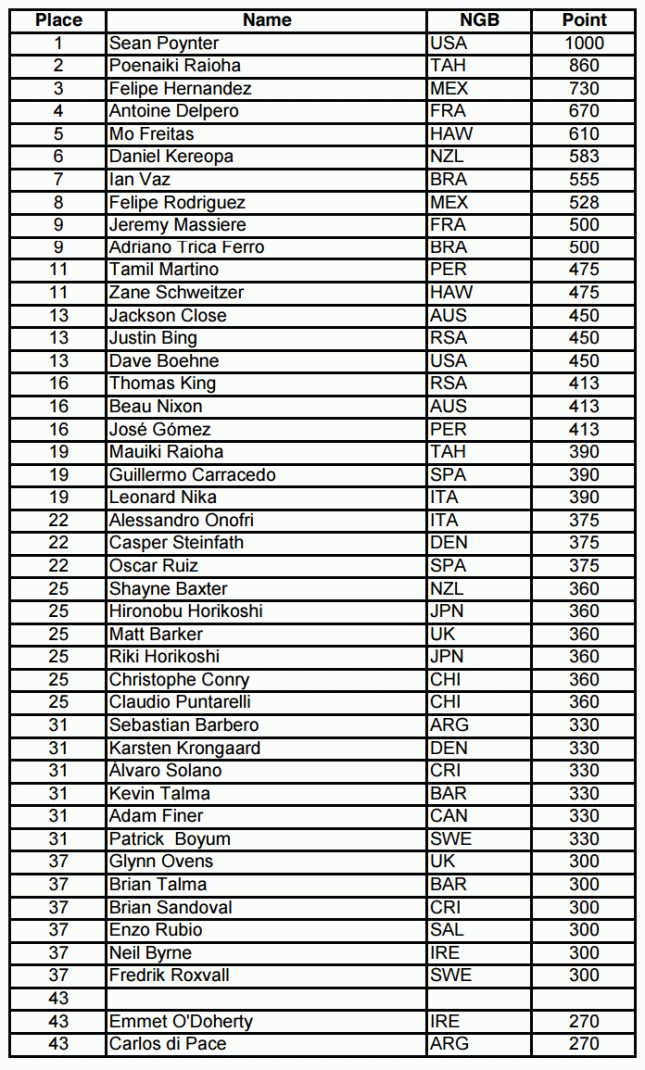 ISA Paddleboard World Championships results - men's SUP surfing