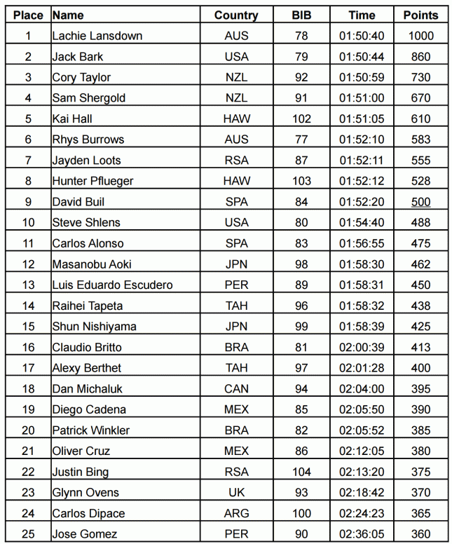 ISA Paddleboard World Championships results - men's prone distance