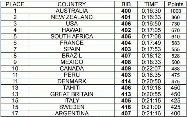 ISA Paddleboard World Championships results - team relay