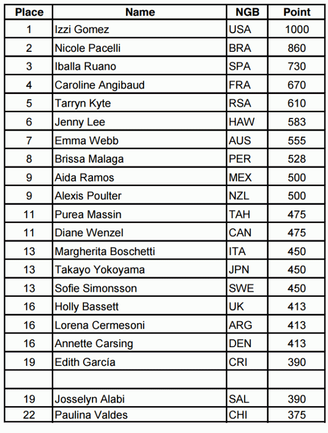 ISA Paddleboard World Championships results - women's SUP surfing