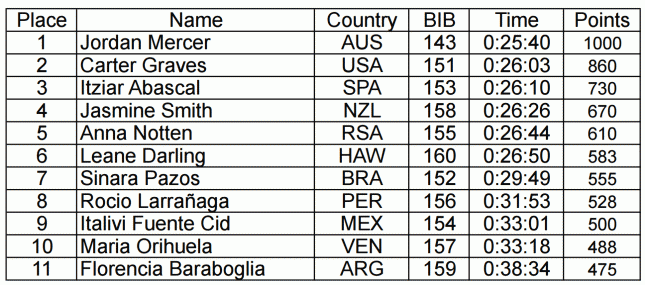 ISA Paddleboard World Championships results - women's prone course