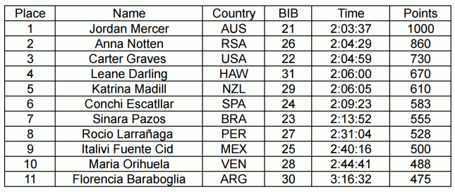 ISA Paddleboard World Championships results - women's prone distance