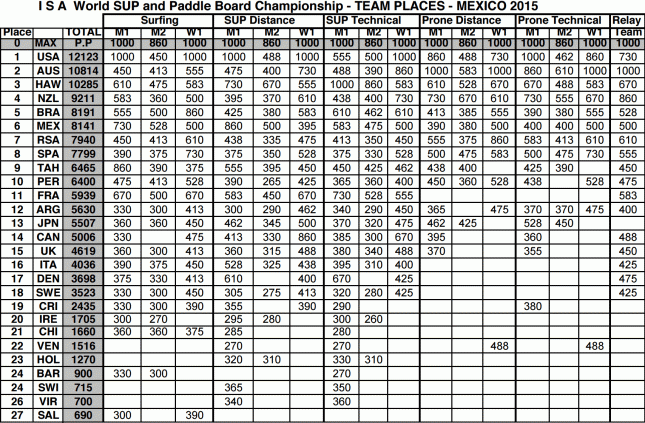 ISA Worlds 2015 results