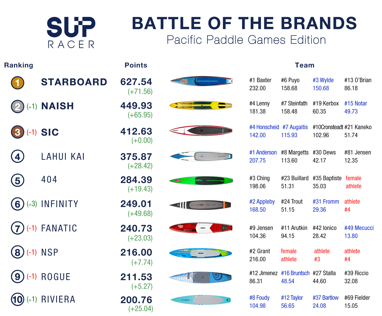 Battle of the Brands stand up paddle leaderboard