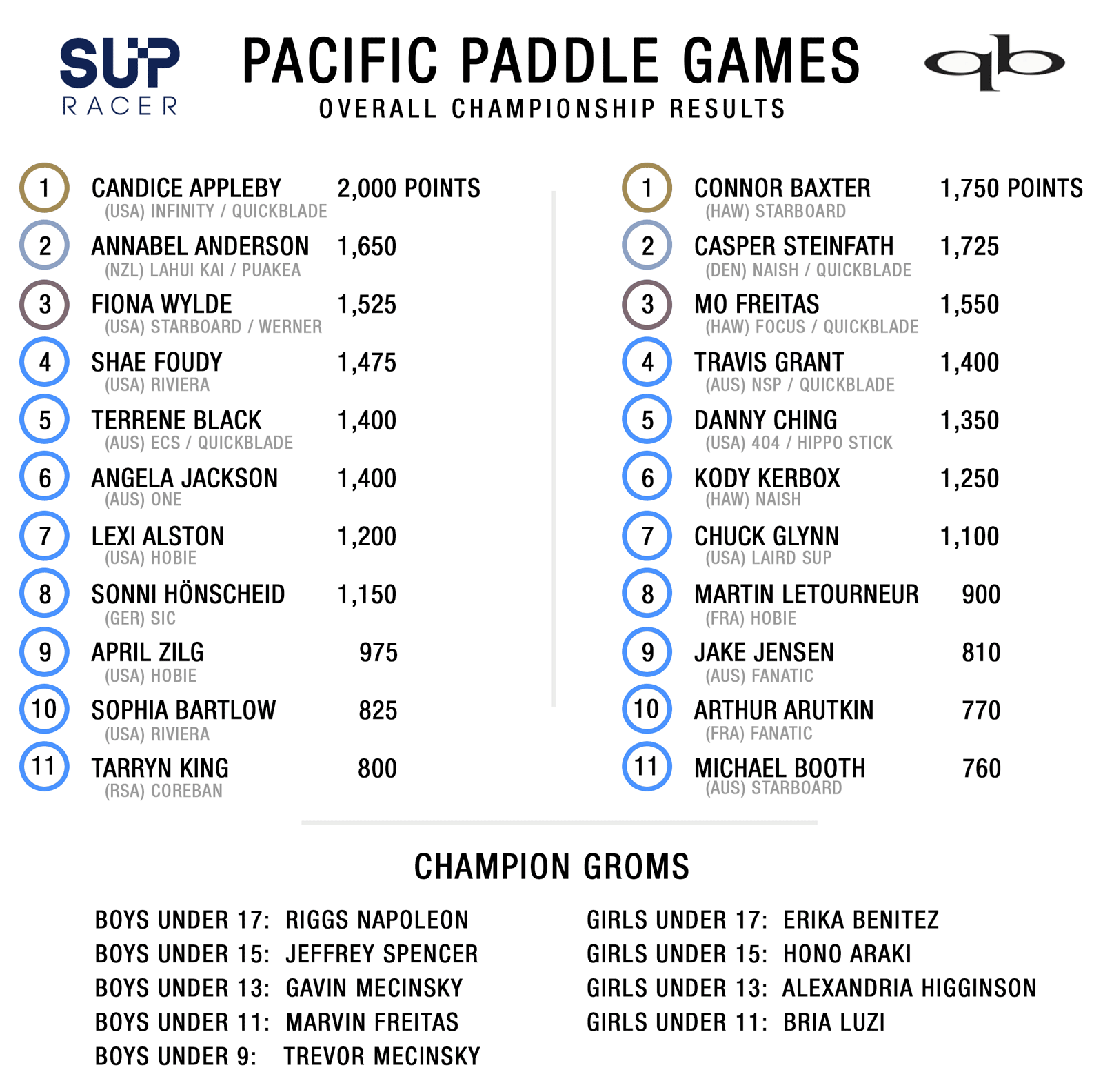 Pacific Paddle Games PPGs 2015 results