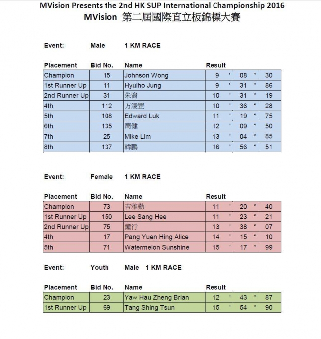 Hong Kong International SUP Race stand up paddleboarding 1km