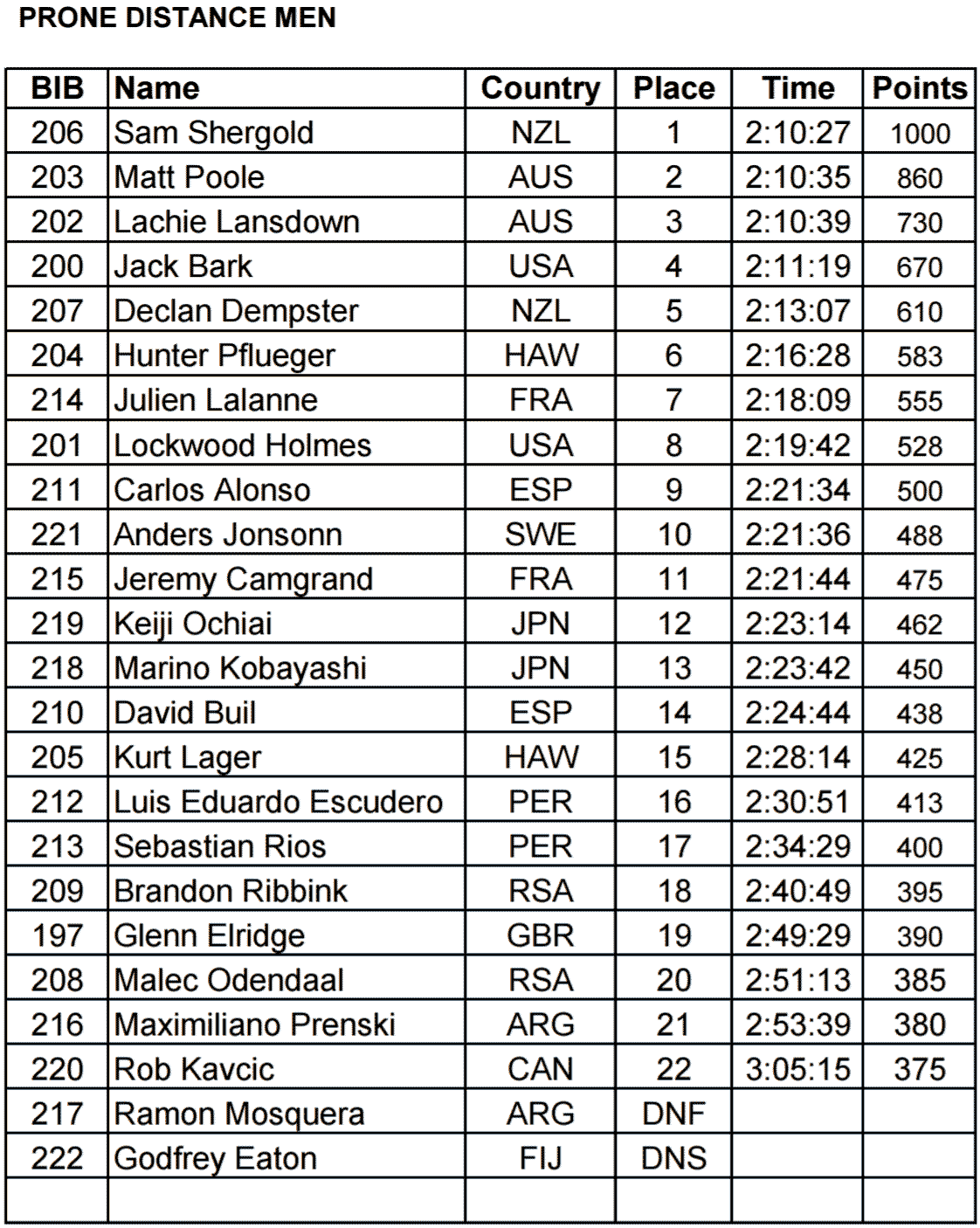 fiji-stand-up-paddleboarding-world-championship-marathon-men-prone-race-results