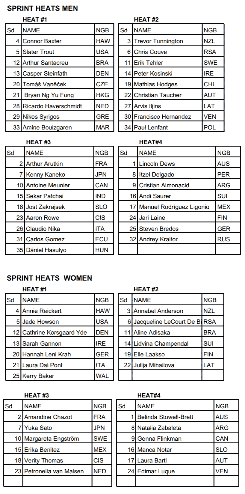isa-world-championship-200m-sprint-heat-draw
