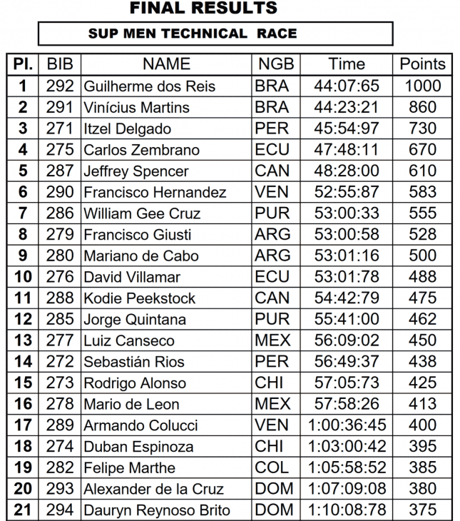 Pan-American-Surf-Games-SUP-race-results-men