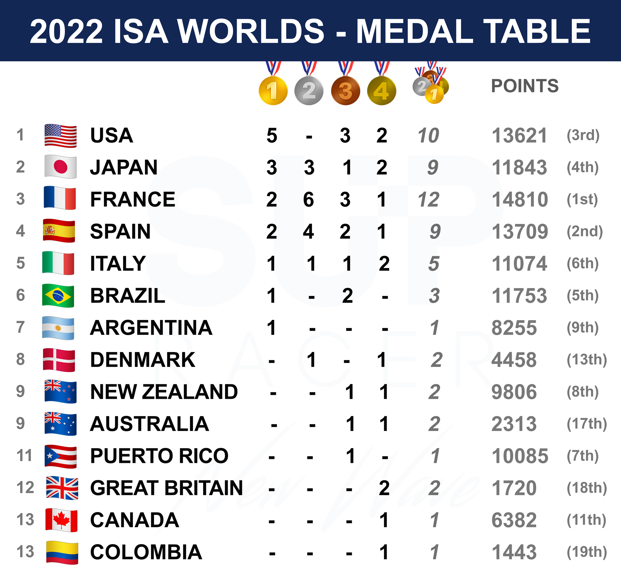 If the ISA Worlds were like the Olympics, Team USA would be on top of